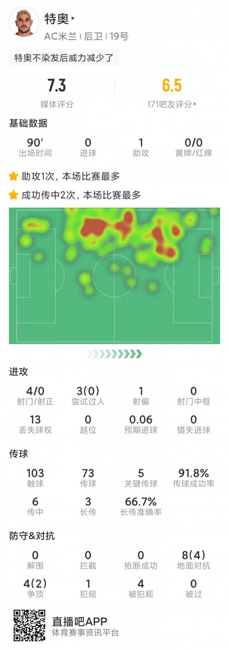 特奧本場數(shù)據(jù)：1次助攻，5次關鍵傳球，3次射門0射正，評分7.3分